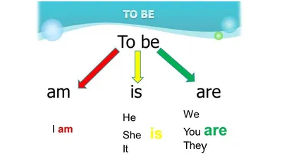 Глагол to be для детей в картинках обои
