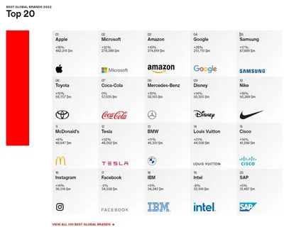 Списки самых лучших и дорогих брендов в 2022 году - Новости Timeweb  Community