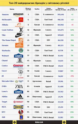 Топ-20 самых дорогих брендов в мировом ритейле в 2022 году (инфографика) —  Асоціація рітейлерів України