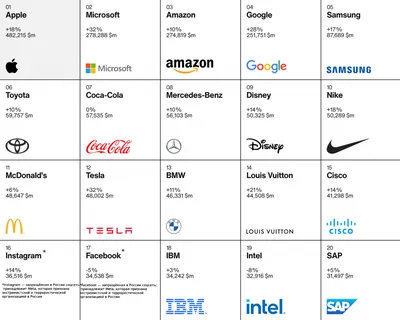Стоимость 100 самых дорогих брендов мира впервые превысила $3 трлн