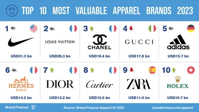 Топ 10 самых дорогих брендов одежды