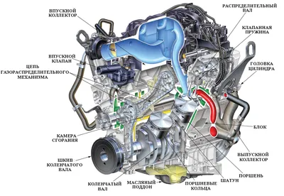Устройство двигателя автомобиля: блок, цилиндр, поршень, поршневые кольца и  шатун